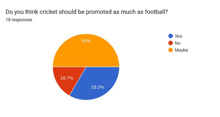 Do you think cricket should be promoted as much as football? Chart 
