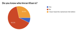 Pie Chart showing answers to if those questioned knew who Imran Khan is. 64.3% no, 7.1% yes, 28.6%